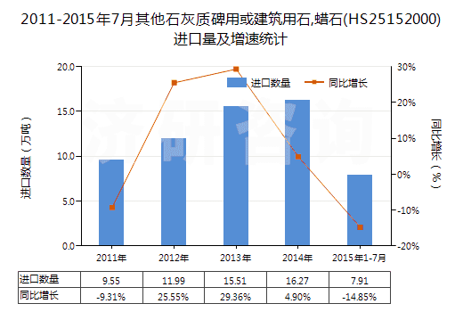 2011-2015年7月其他石灰質(zhì)碑用或建筑用石,蠟石(HS25152000)進口量及增速統(tǒng)計 2011-2015年7月其他石灰質(zhì)碑用或建筑用石,蠟石(HS25152000)進口量及增速統(tǒng)計